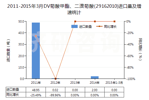 2011-2015年3月DV菊酸甲酯、二溴菊酸(29162010)進(jìn)口量及增速統(tǒng)計(jì)